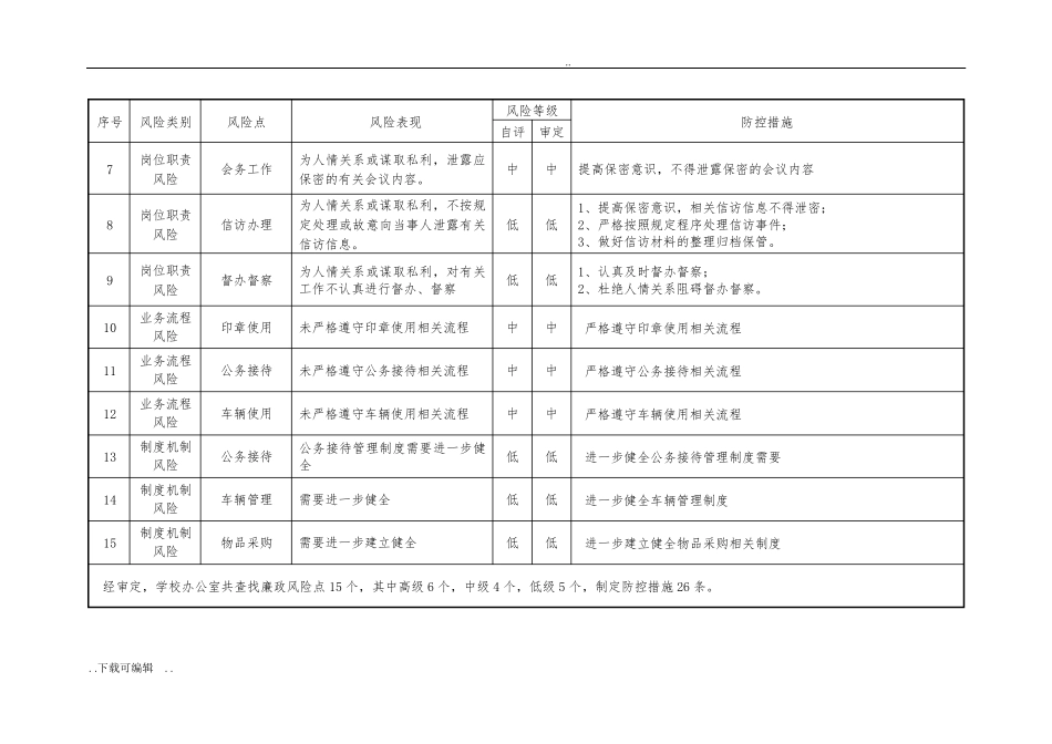 单位内各部门廉政风险点、防控措施_第2页