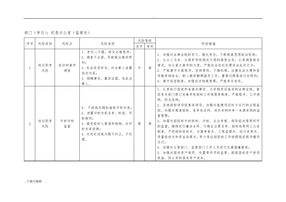 单位内各部门廉政风险点、防控措施_第3页