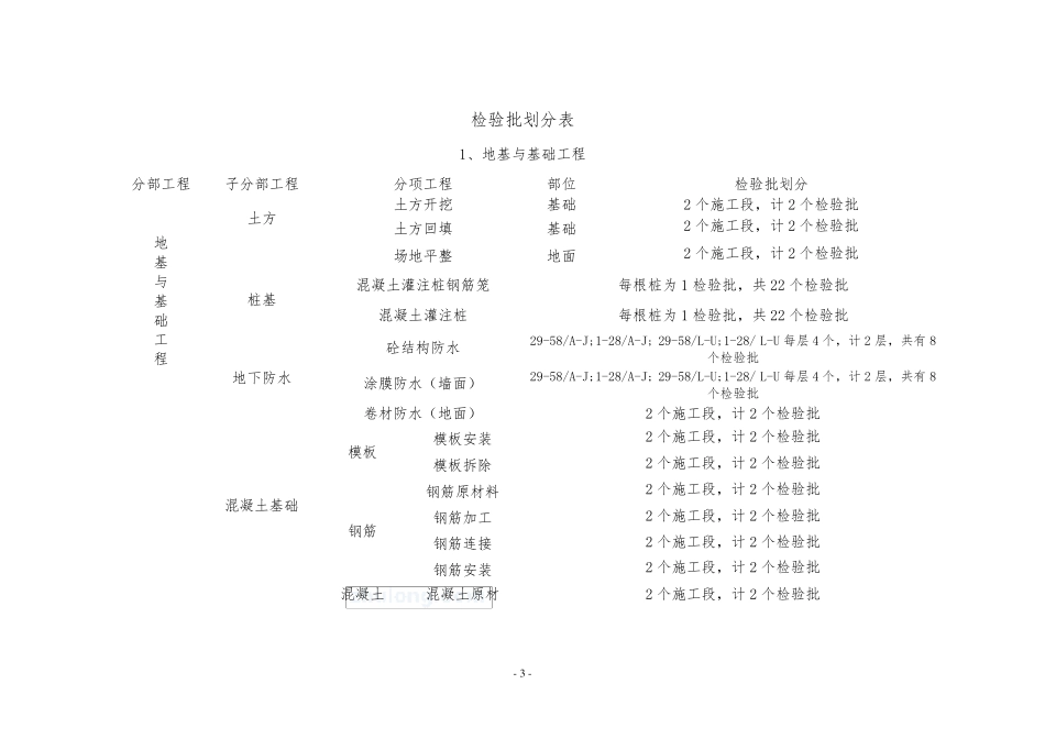 单位工程、分部、分项工程及其检验批的划分方案_第3页