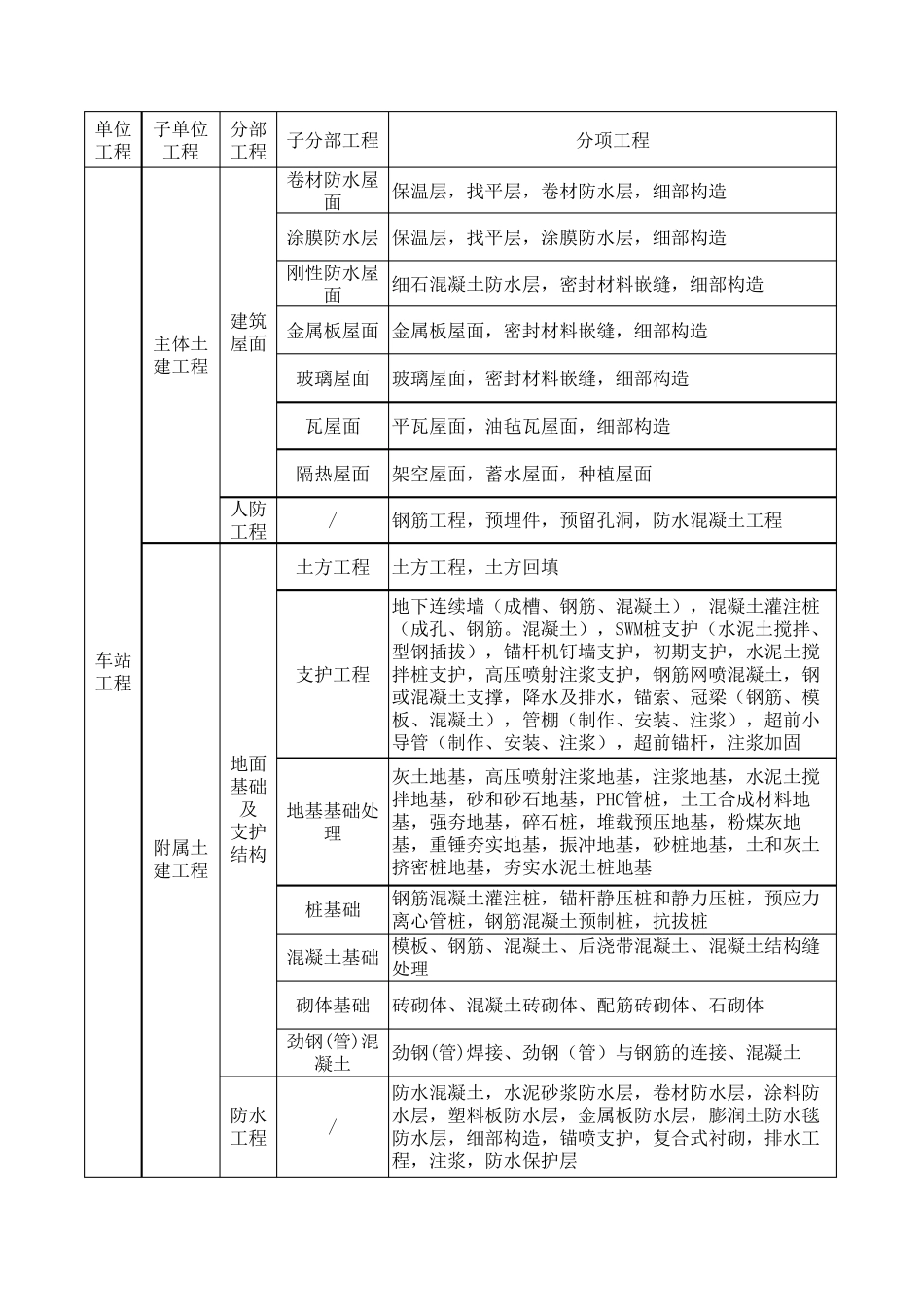 单位工程、分部工程和分项工程划分标准_第2页