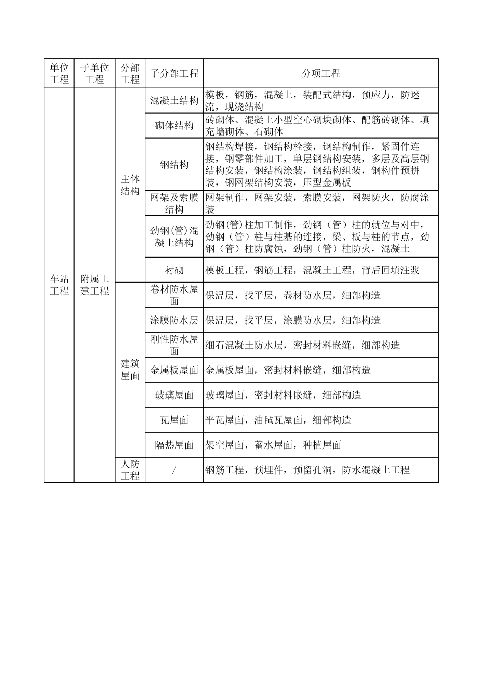 单位工程、分部工程和分项工程划分标准_第3页
