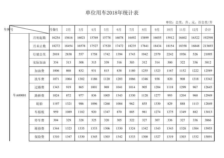 单位车辆油耗等费用明细表、统计表_第1页