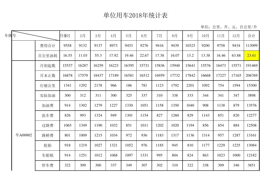 单位车辆油耗等费用明细表、统计表_第2页