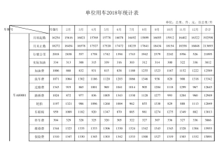 单位车辆油耗等费用明细表、统计表
