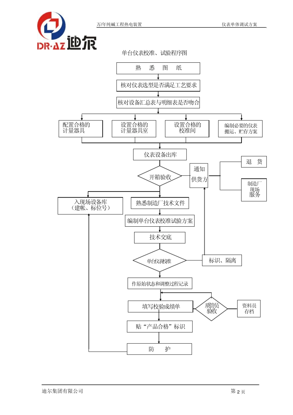 单体调试作业指导书方案_第2页
