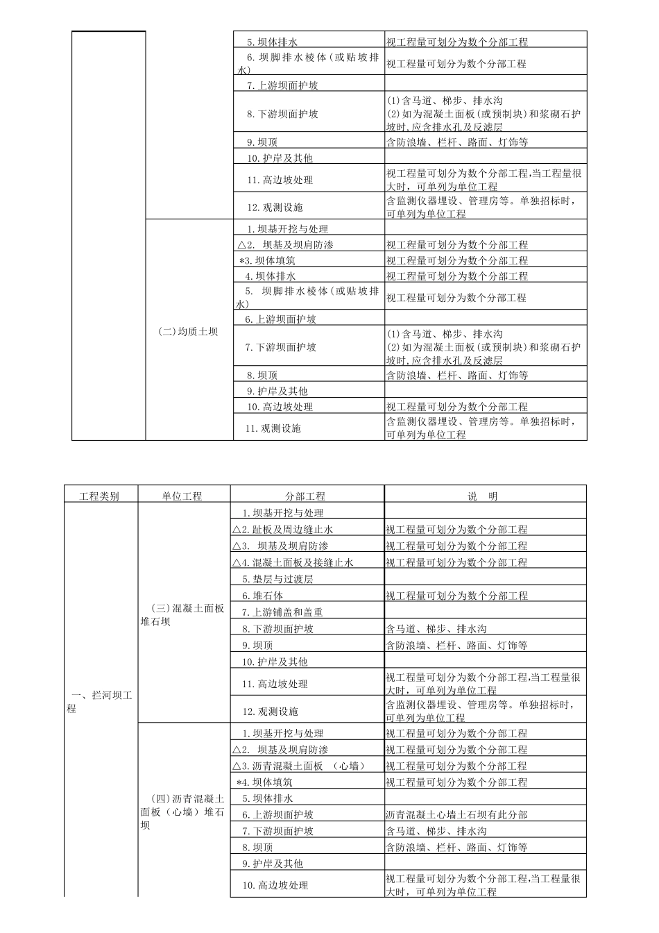 单元工程项目划分原则_第2页