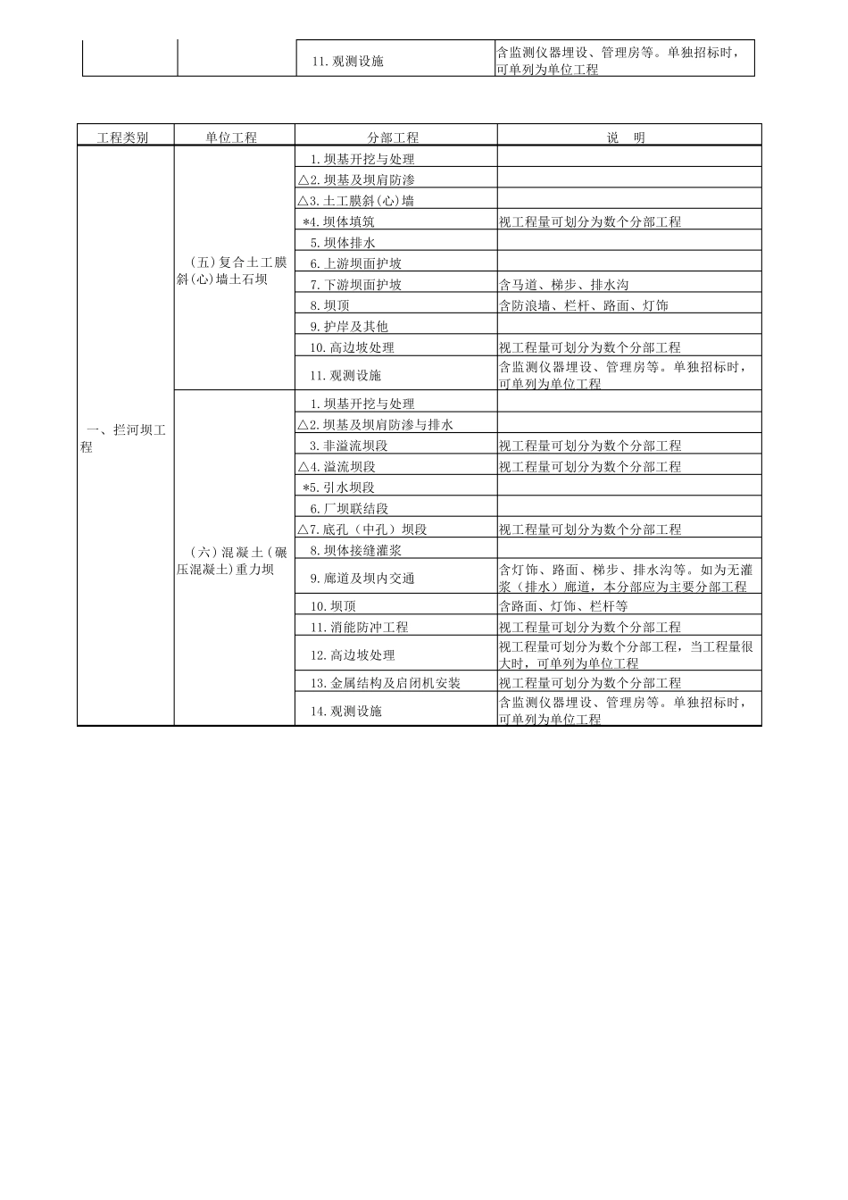 单元工程项目划分原则_第3页