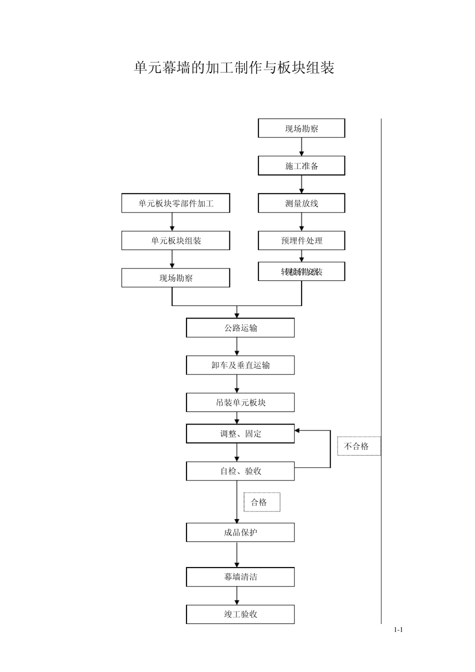 单元幕墙的加工制作与板块组装PDF_第1页
