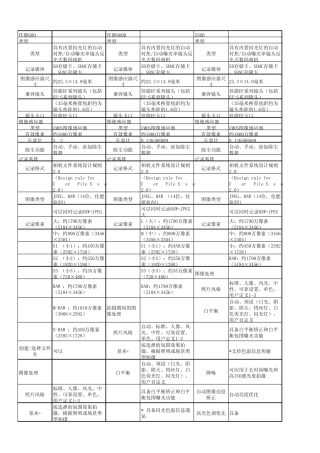 单反相机参数对比
