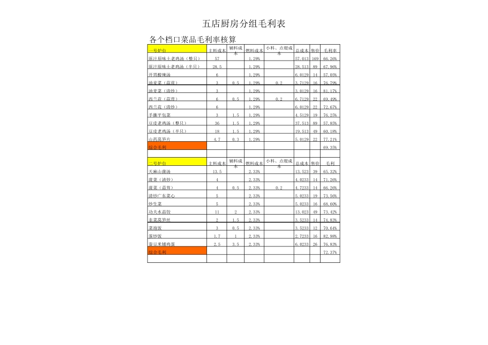 单品菜品毛利率核算表_第1页