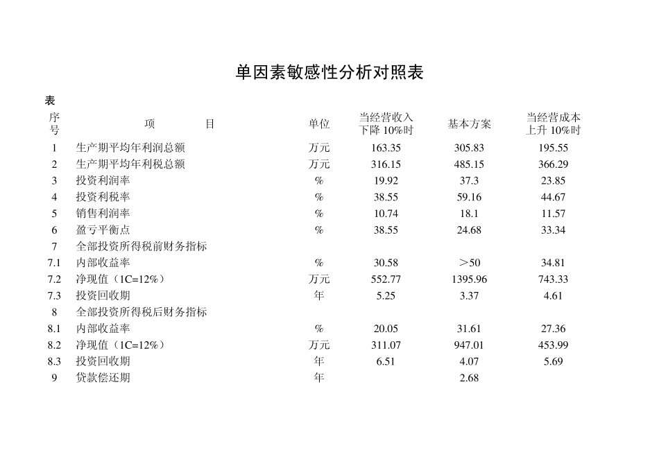 单因素敏感性分析对照表_第1页