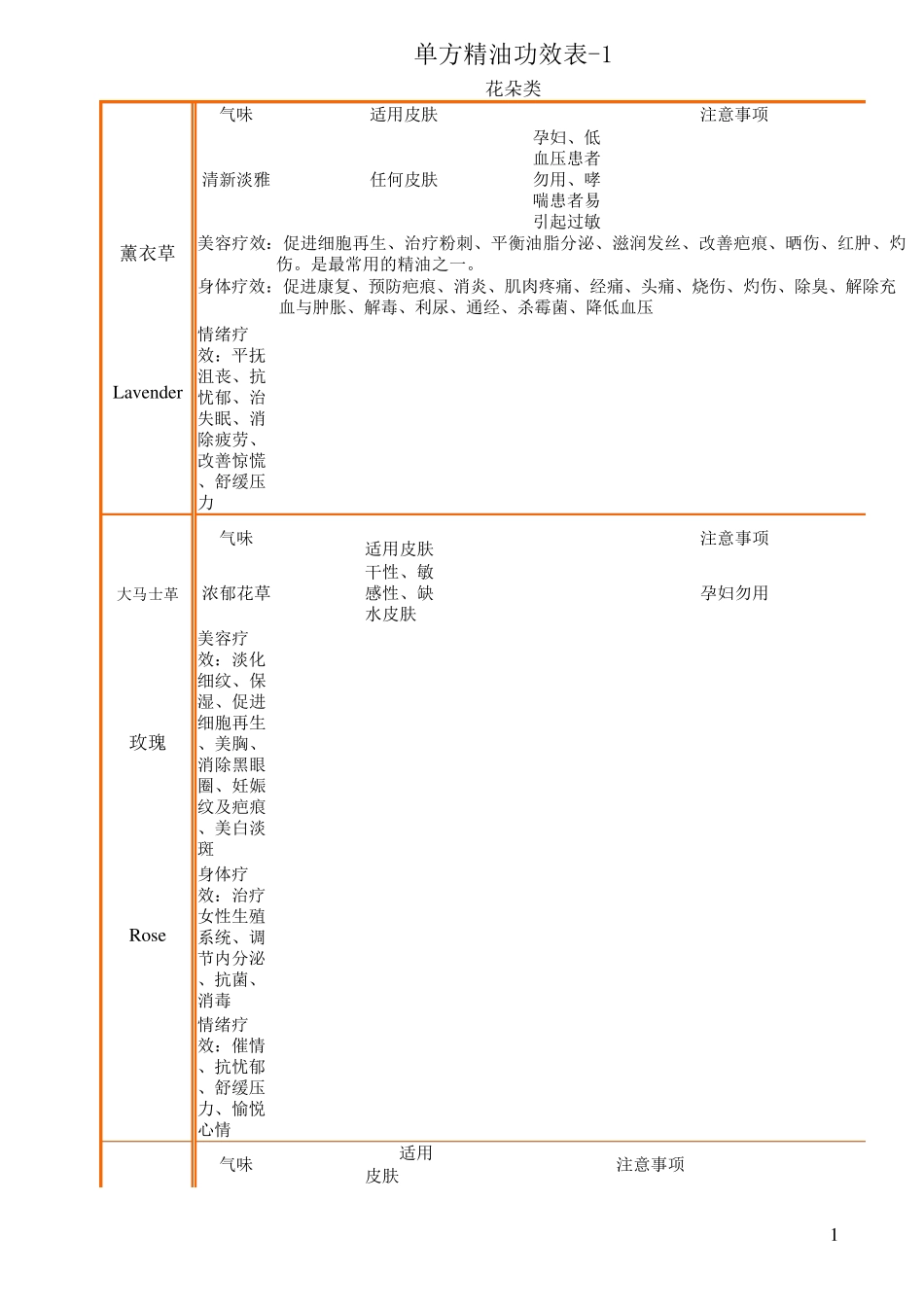 单方精油功效表_第1页