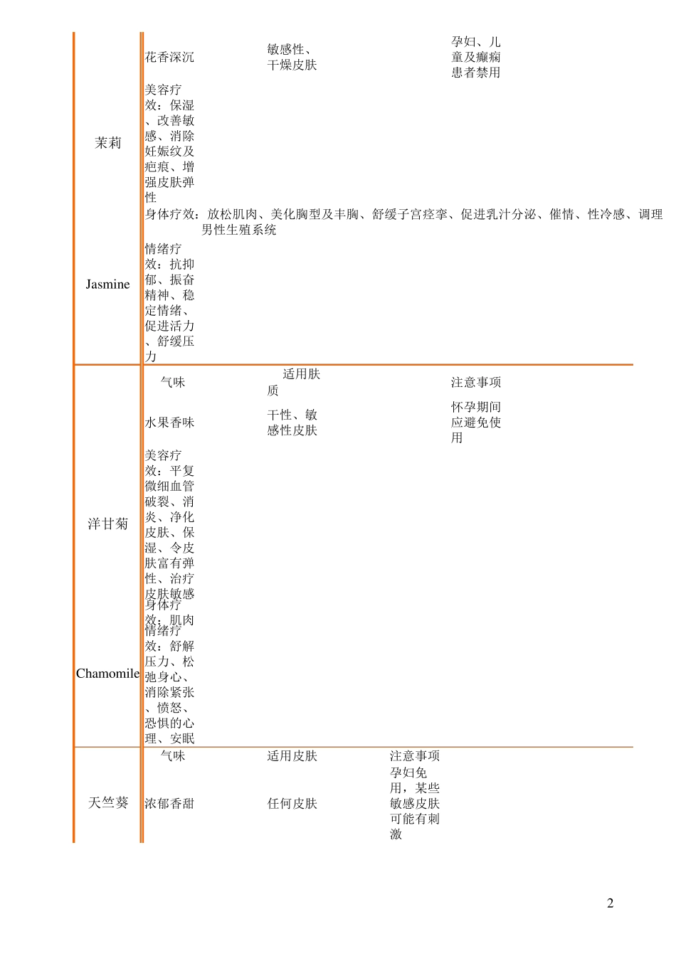 单方精油功效表_第2页