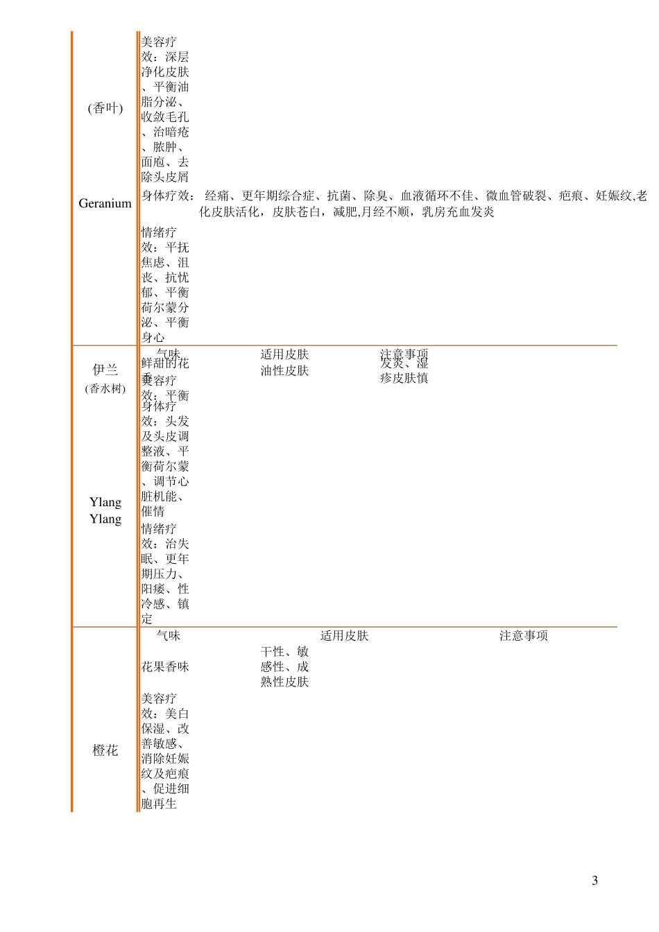 单方精油功效表_第3页