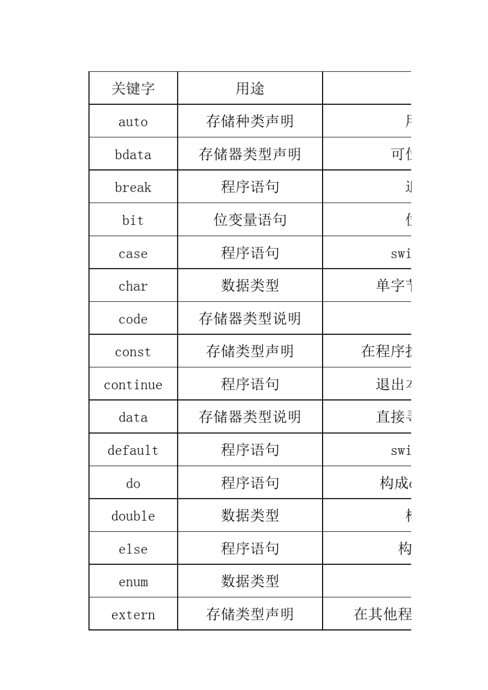 单片机C51中的关键字_第1页