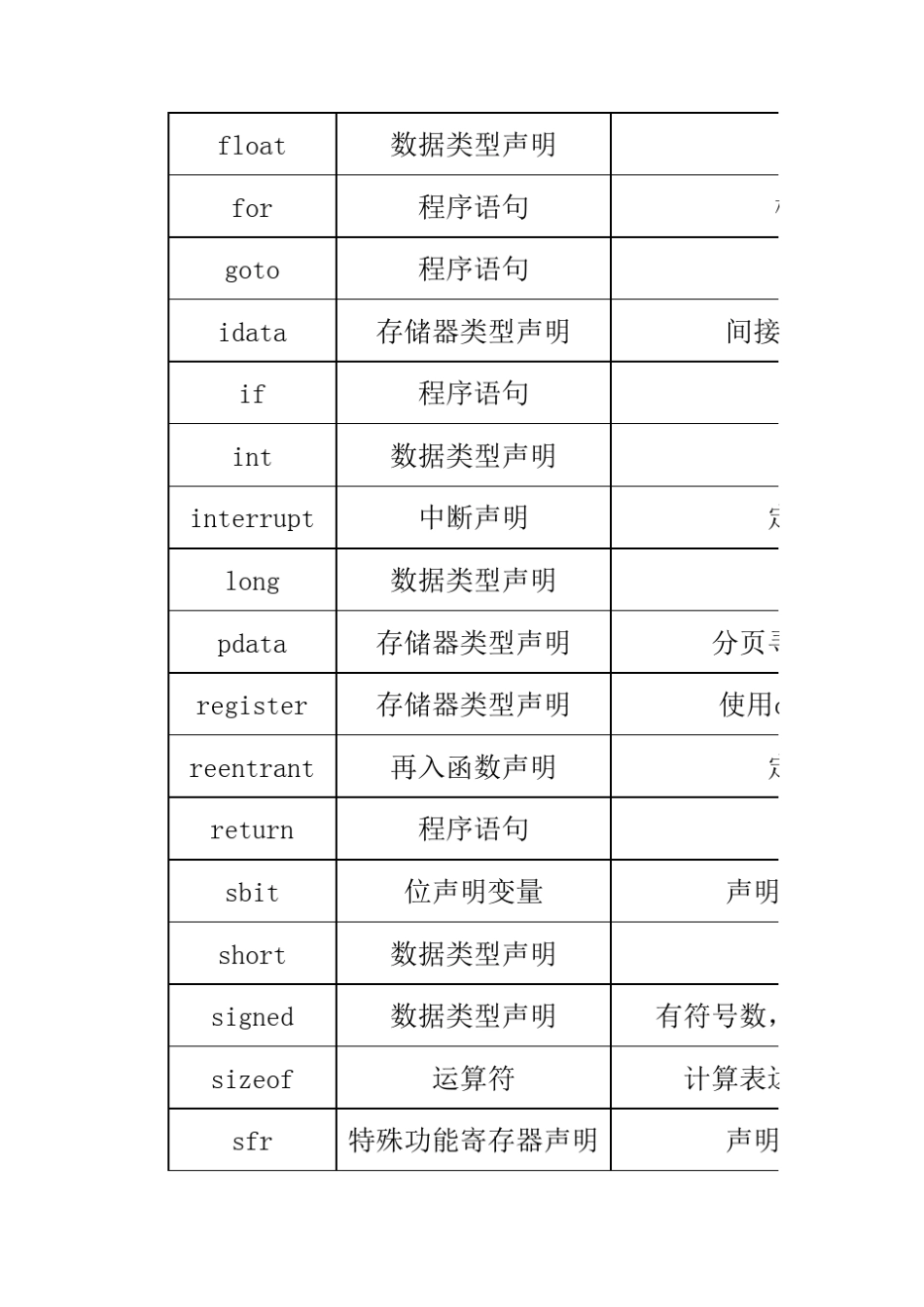 单片机C51中的关键字_第2页