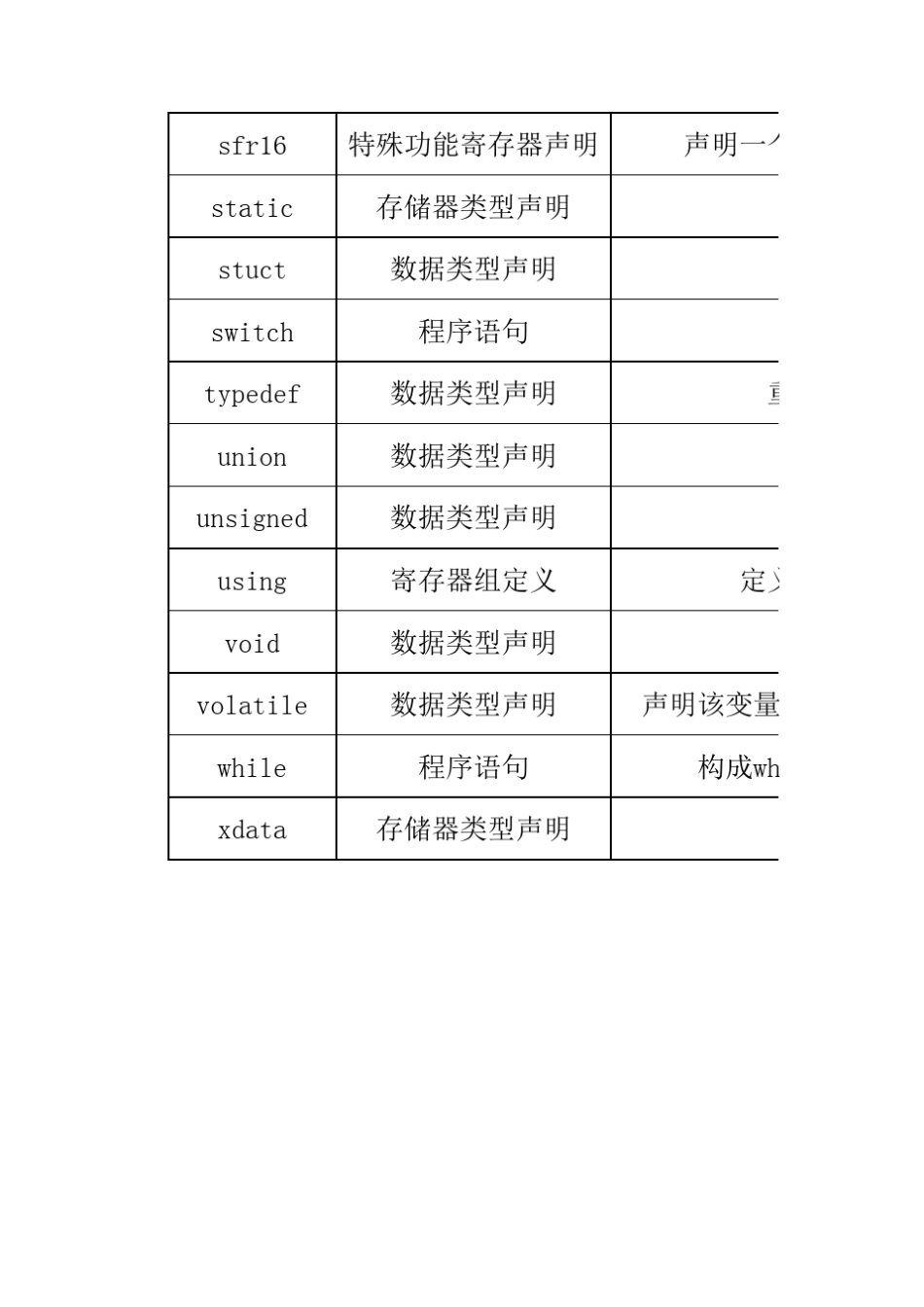 单片机C51中的关键字_第3页