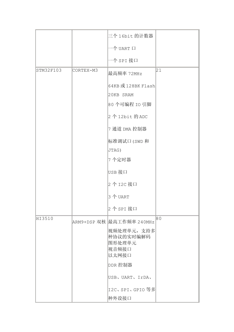 单片机和嵌入式系统linux的区别(转自21IC电子网)_第2页