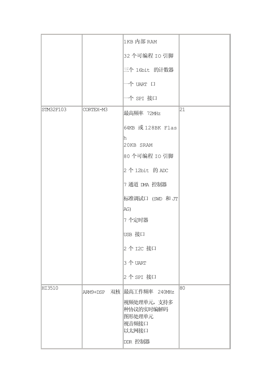 单片机和嵌入式系统linux的区别_第2页
