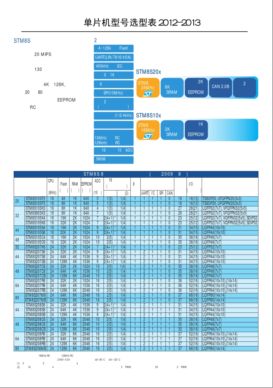 单片机型号选型表20122013_第2页