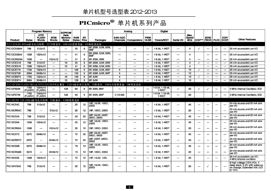 单片机型号选型表20122013_第3页