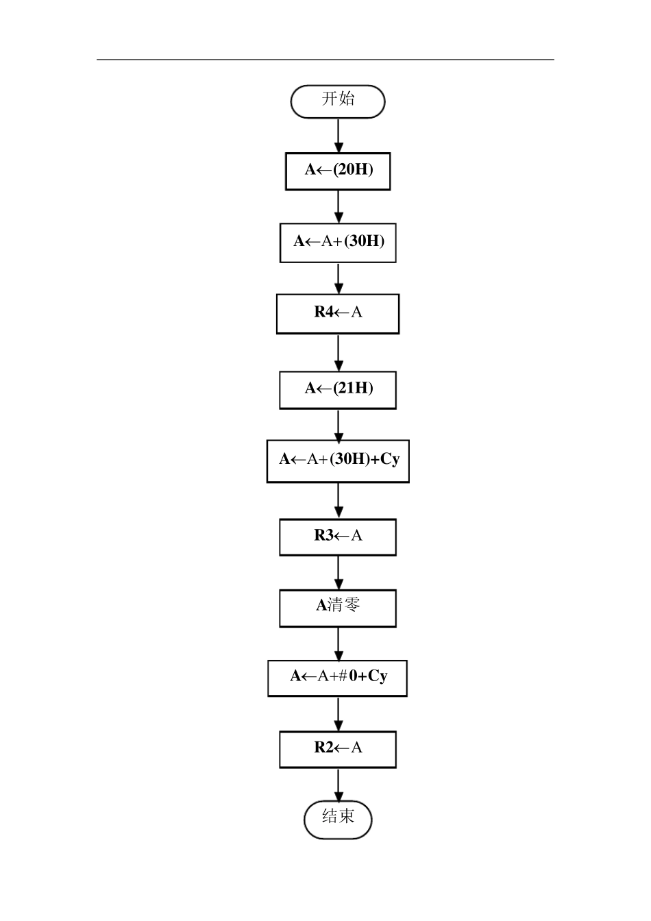 单片机实验报告——KeilC的使用与汇编语言上机操作_第3页