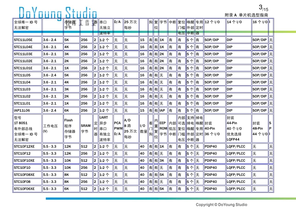 单片机选型表_第3页