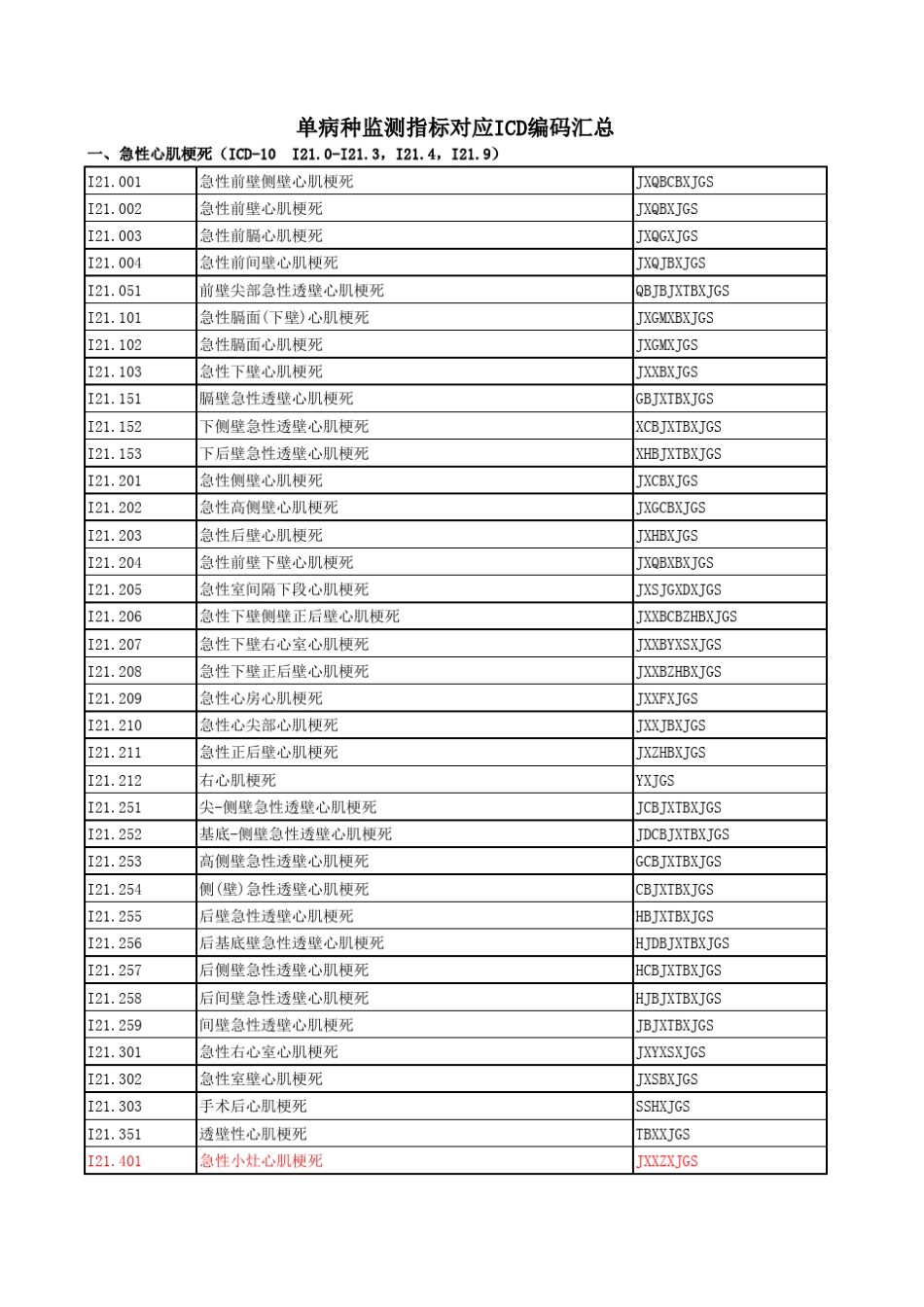 单病种监测指标对应ICD编码汇总_第1页