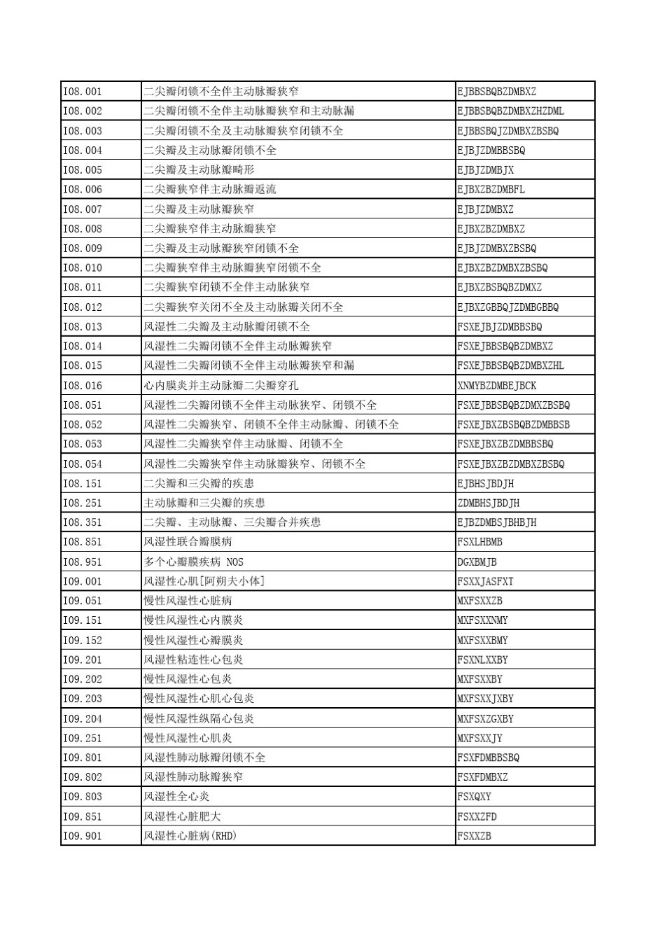 单病种监测指标对应ICD编码汇总_第3页