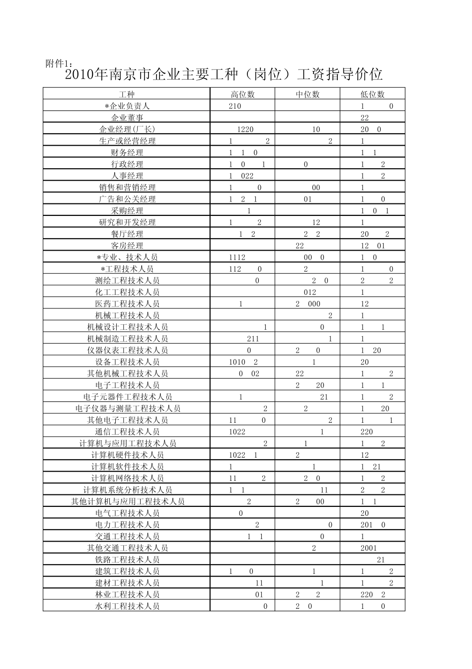 南京2010年工资水平_第1页