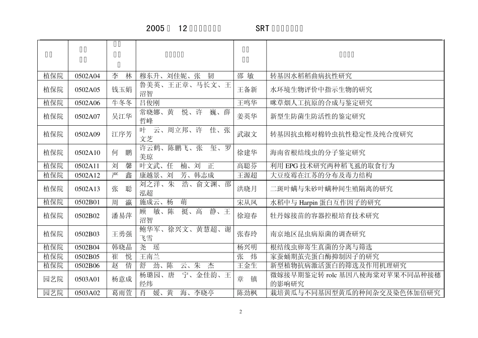 南京农业大学2003年srt计划学校资助项目表_第2页