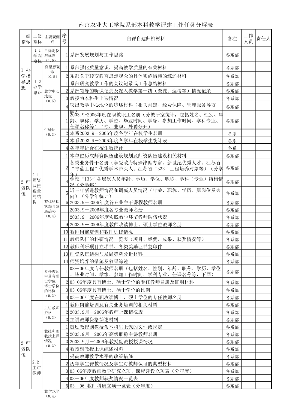 南京农业大学工学院系部评建工作任务分解表_第1页