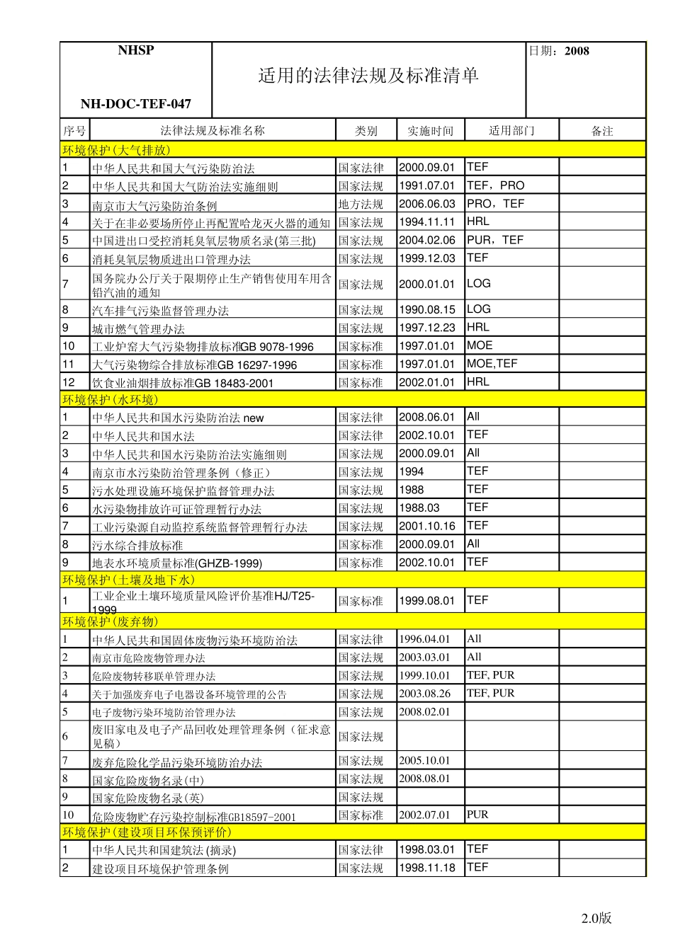 南京地区环境法律法规清单_第1页