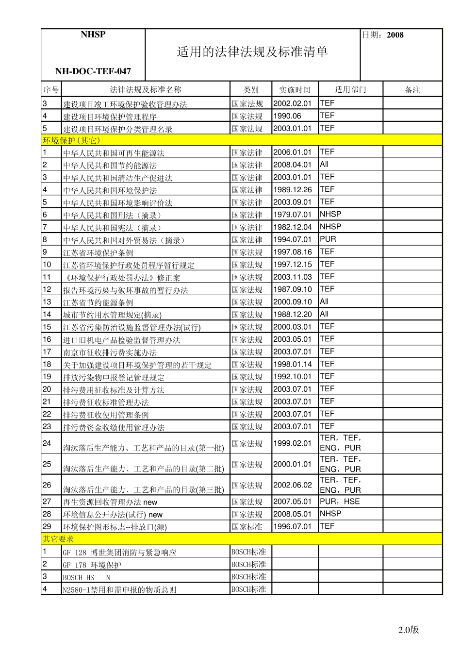 南京地区环境法律法规清单_第2页