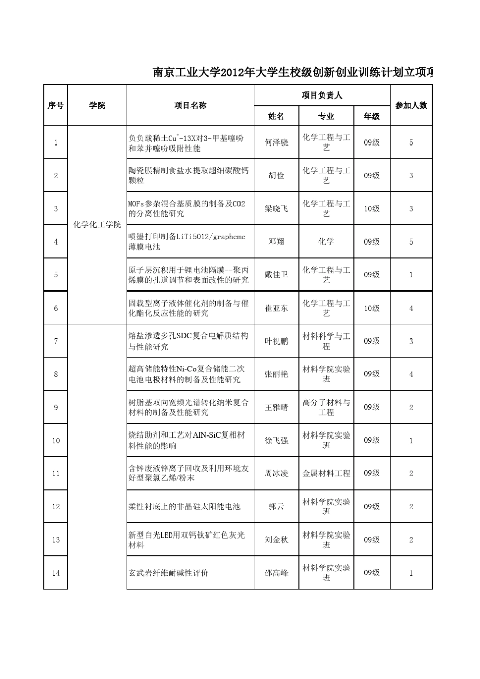 南京工业大学(88项)_第1页