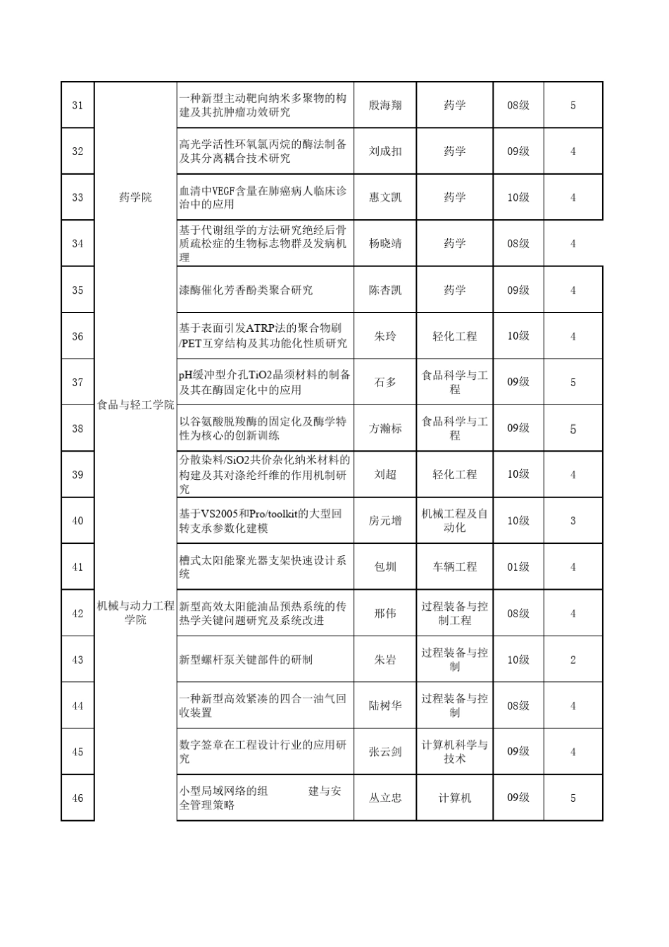 南京工业大学(88项)_第3页