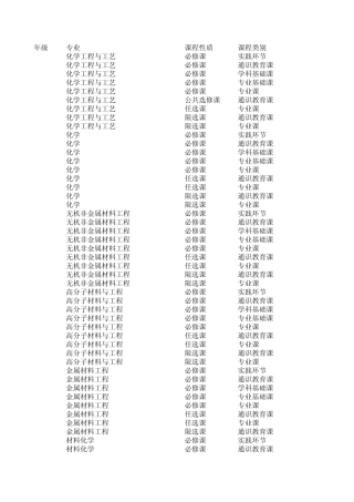南京工业大学2008级各专业毕业学分要求