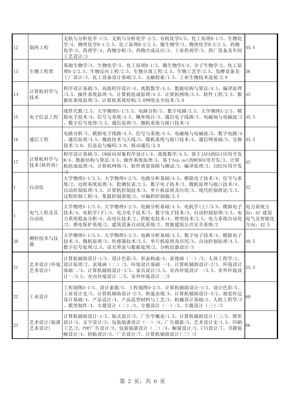 南京工业大学2009级各专业学位_第2页