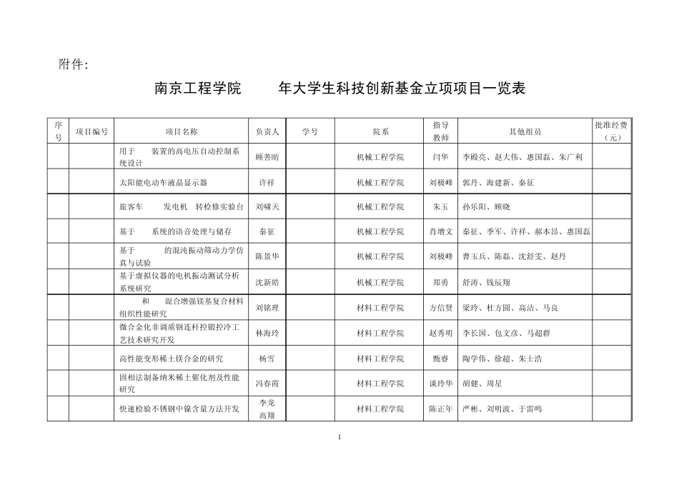 南京工程学院2009年大学生科技创新基金立项项目一览表_第1页
