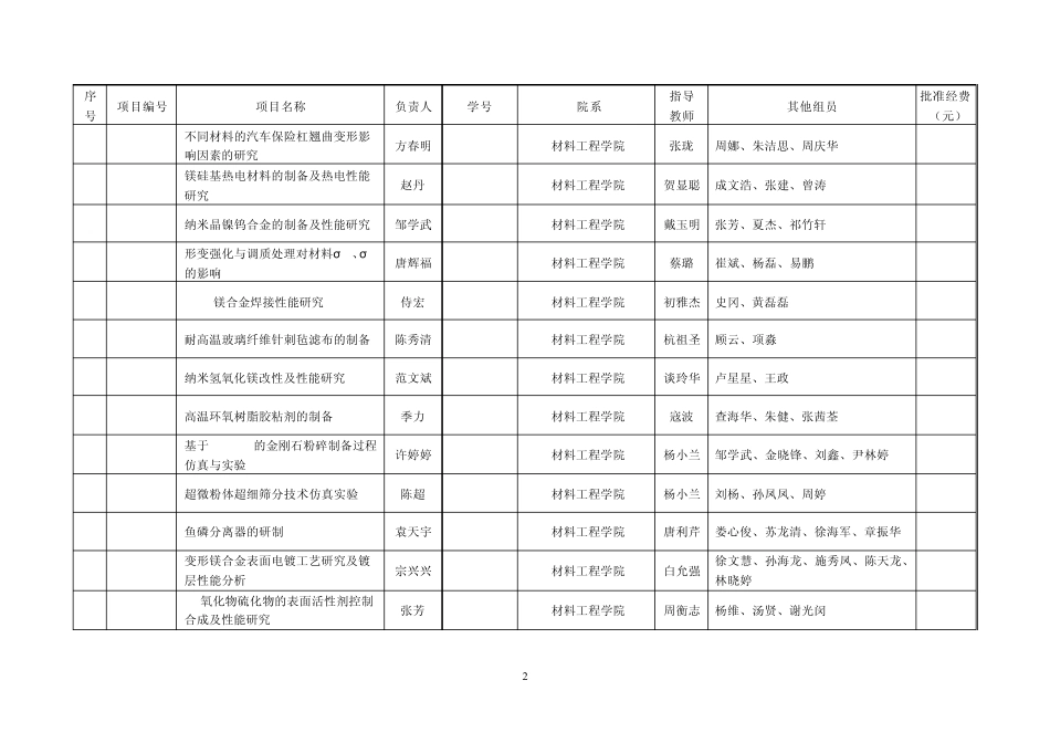 南京工程学院2009年大学生科技创新基金立项项目一览表_第2页