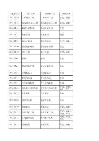 南京市2012新开楼盘信息统计