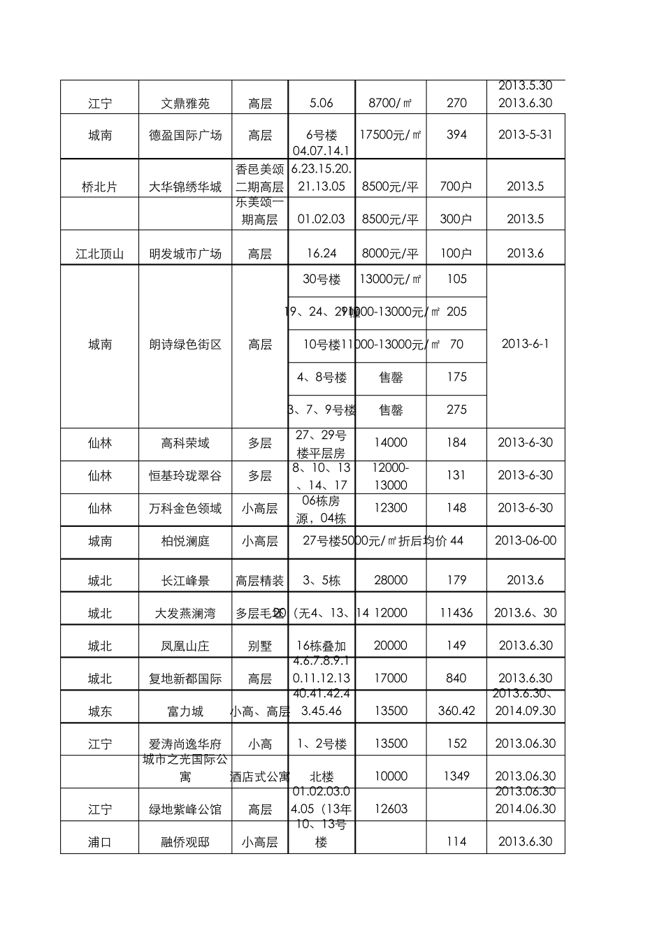 南京市2013年交房楼盘_第2页