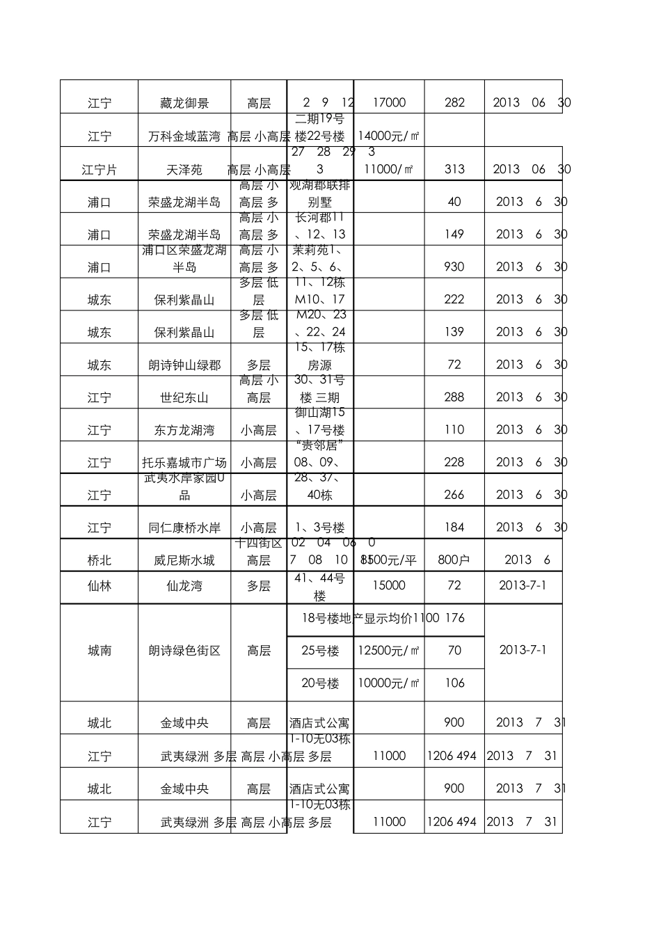 南京市2013年交房楼盘_第3页