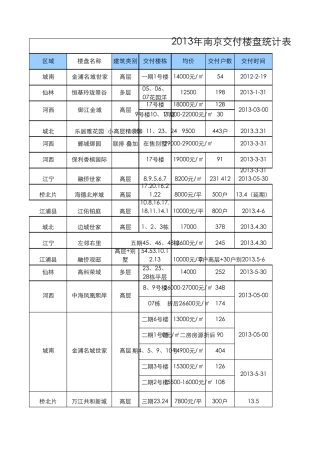 南京市2013年交房楼盘
