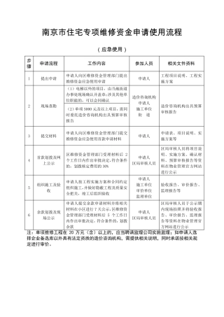 南京市住宅专项维修资金申请使用流程