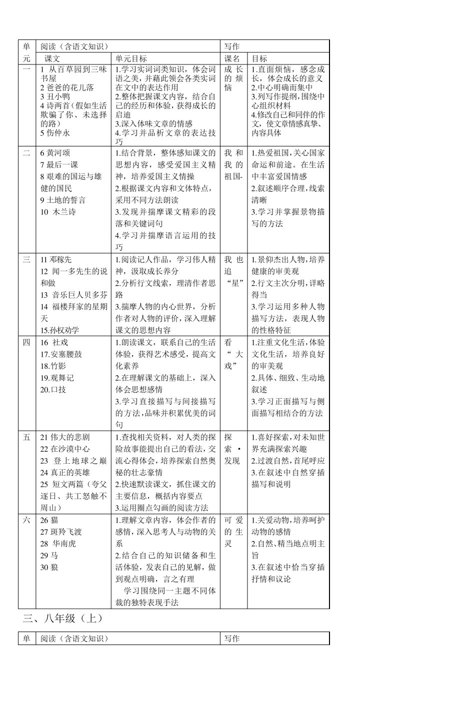 南京市初中语文学习指导目标序列(试用稿)_第3页