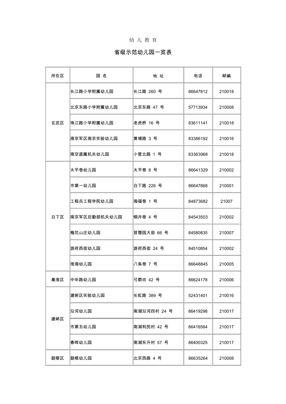 南京市省级示范幼儿园、省级实验小学、二星级以上普通高中一览表_第1页