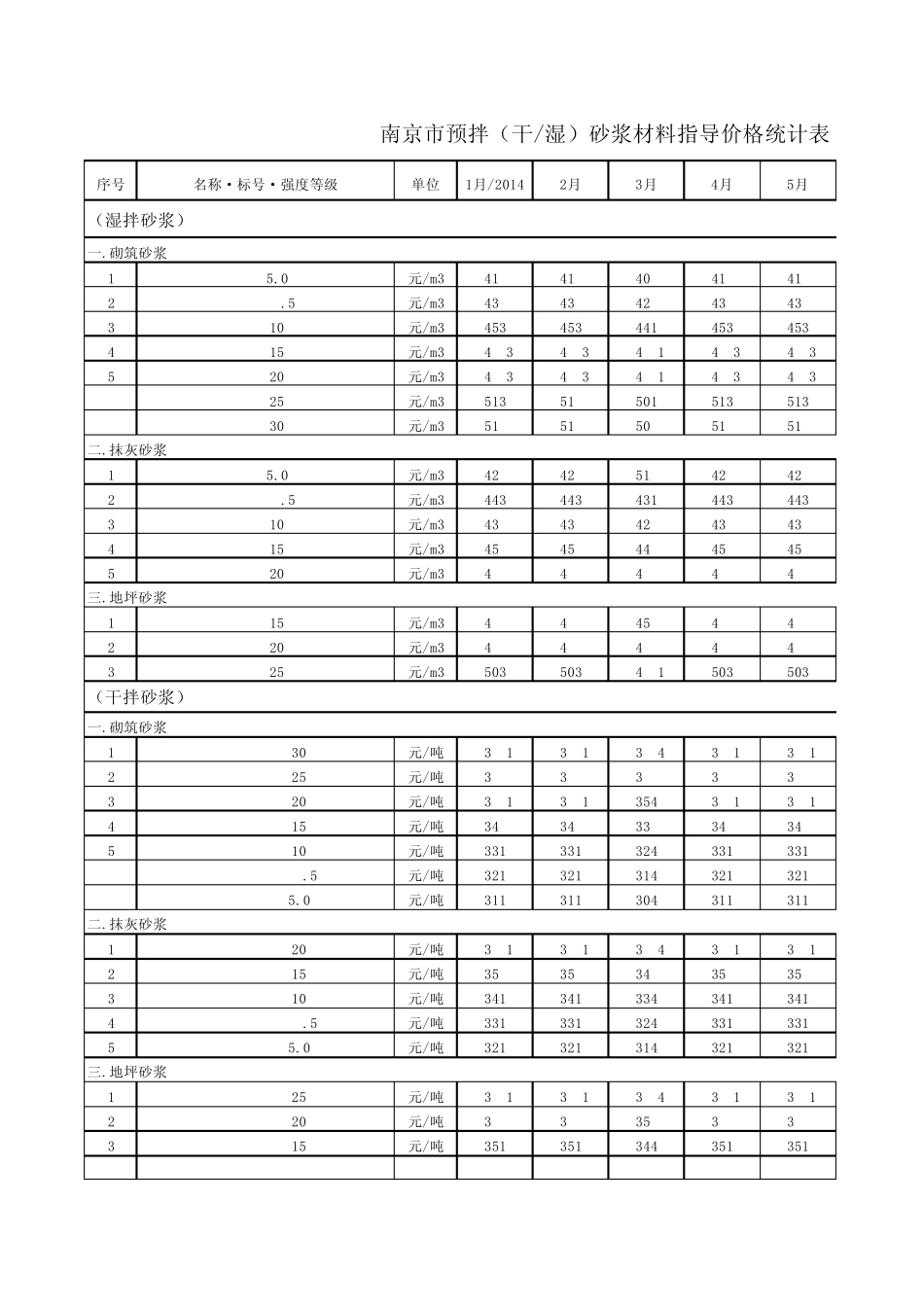 南京市预拌砂浆等材料品牌及价格(信息价)_第1页