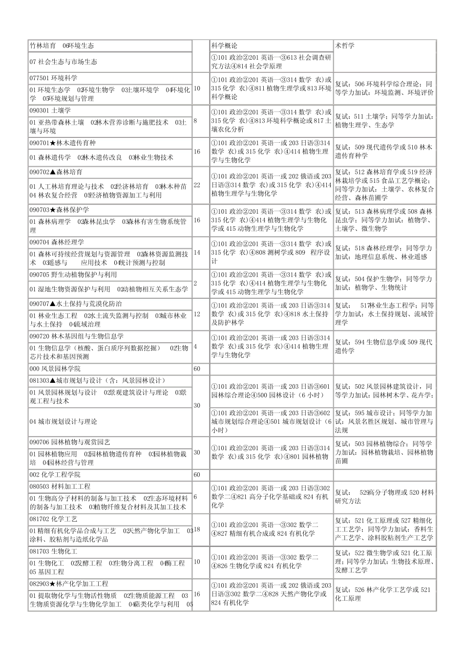 南京林业大学考研科目及参考书_第2页