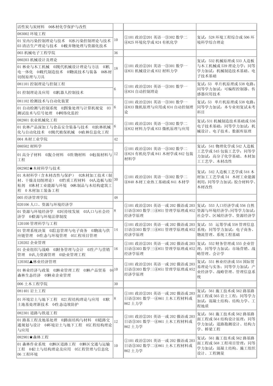 南京林业大学考研科目及参考书_第3页